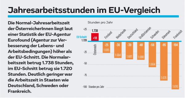 Österreich ist Spitzenreiter innerhalb der EU bei der Jahresarbeitszeit